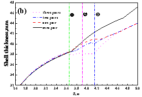 Distribution of the shell thickness at the narrow center face of the strand on the (a) start side and (b) thrust side2