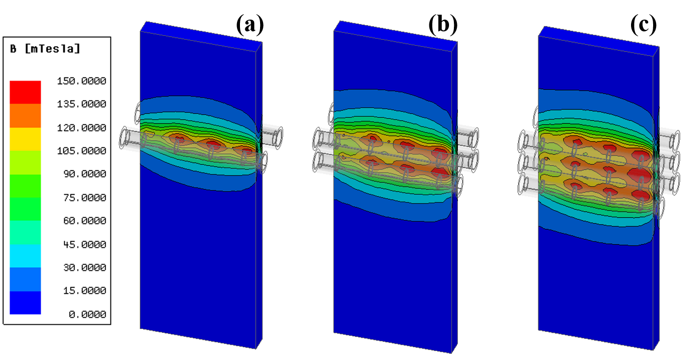 Contour of magnetic flux density on the surface of the stand with (a) one pair, (b) two pairs, and (c) three pairs of rollers