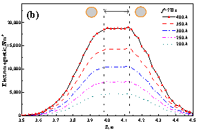 Distribution of the electromagnetic force in the casting direction under the two pairs of rollers at (a) different frequencies and under (b) different currents2