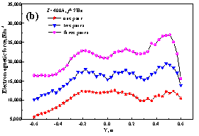 Distribution of internal electromagnetic force in the strand with different number of rollers (b) along the centerline of the rollers in the wide direction