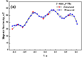 magnetic flux density