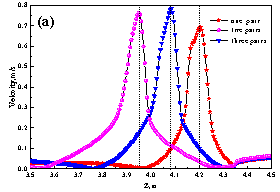 Distribution of velocity with different numbers of rollers (a) along the centerline in the casting direction, and (b) along the centerline of the rollers in the wide direction.