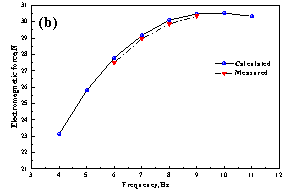 electromagnetic force