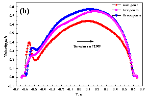 Distribution of velocity with different numbers of rollers (a) along the centerline in the casting direction, and (b) along the centerline of the rollers in the wide direction2