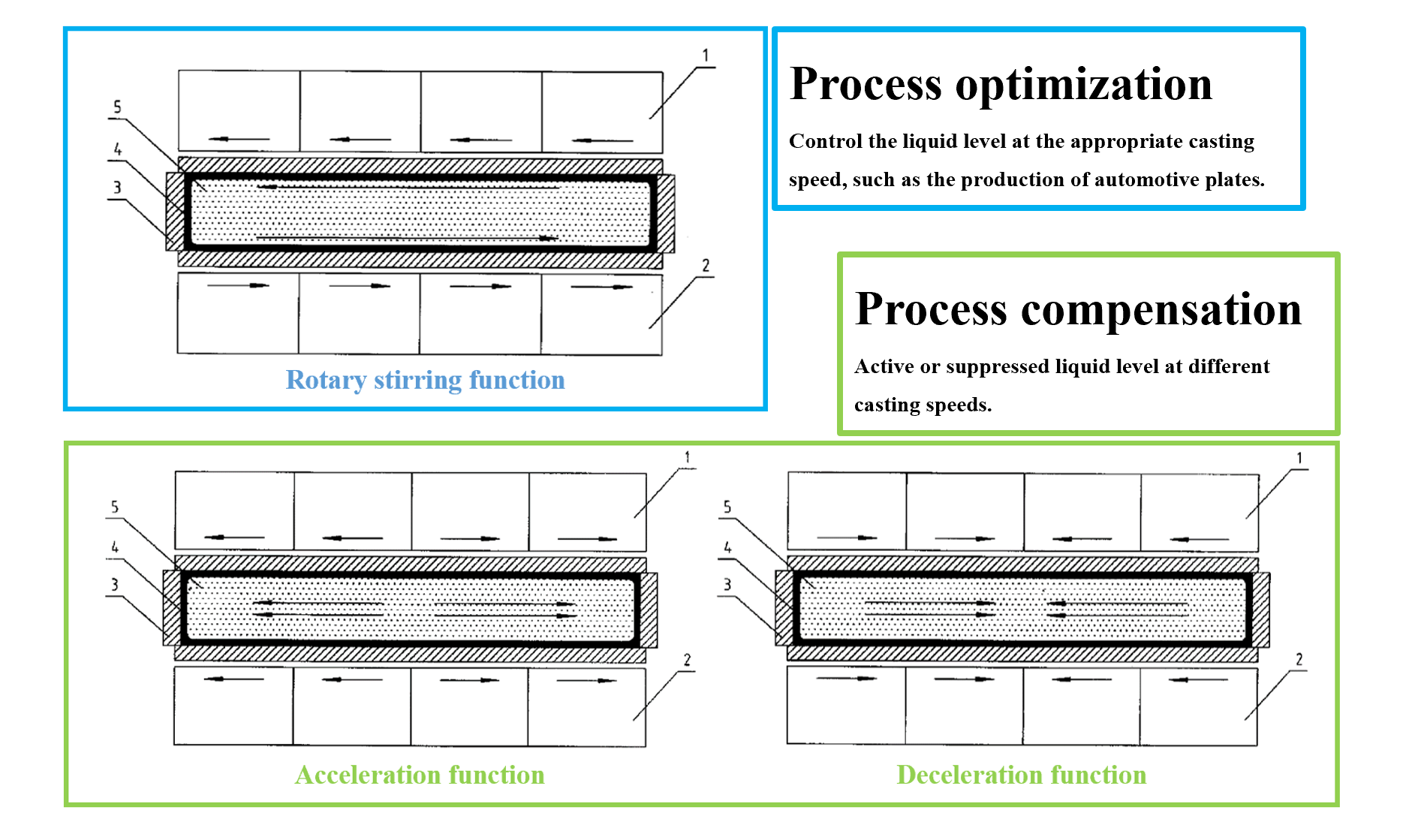 multi-functional electromagnetic stirring