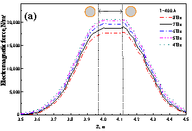 Distribution of the electromagnetic force in the casting direction under the two pairs of rollers at (a) different frequencies and under (b) different currents