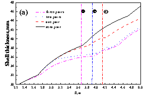 Distribution of the shell thickness at the narrow center face of the strand on the (a) start side and (b) thrust side