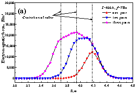 Distribution of internal electromagnetic force in the strand with different number of rollers (a) along the centerline in the casting direction