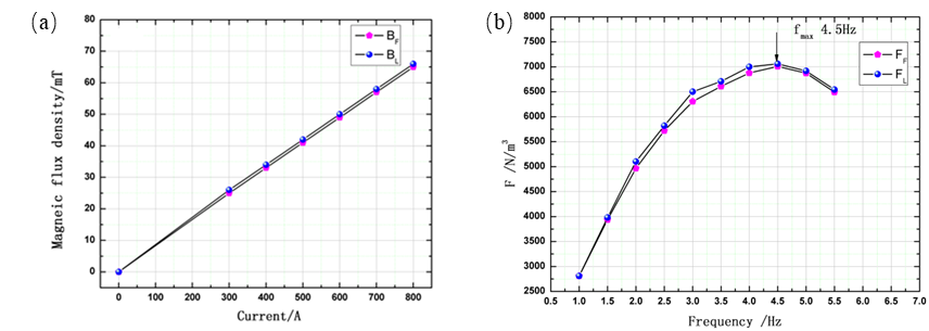 Distribution of magnetic flux density and tangential EMF